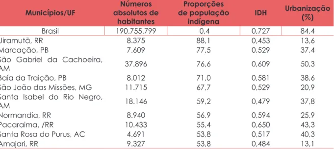 Tabela 3 – Municípios com as dez maiores proporções de população indígena e o número  absoluto de habitantes, Brasil 2010