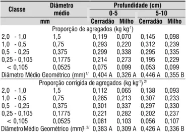 Tabela 2. Proporção e diâmetro médio geométrico de  agregados do Latossolo Vermelho considerando-se a  profundidade de amostragem e a cobertura do solo