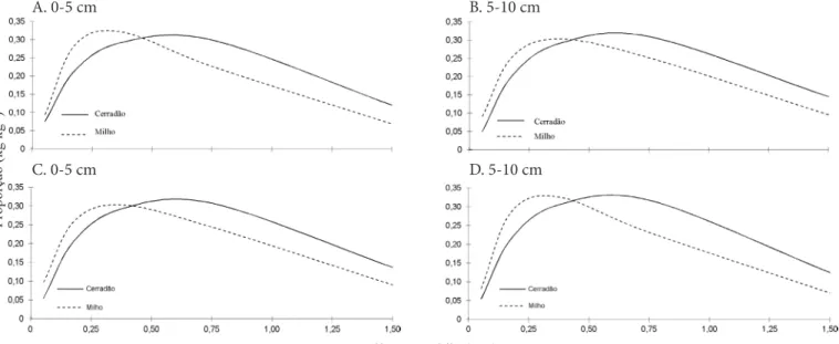 Figura 1. Proporção de agregados (A e B) e proporção de agregados corrigida por subtração da proporção de partículas  simples correspondentes à mesma classe de agregados (C e D) considerando-se o diâmetro médio dos agregados, a  profundidade de amostragem 