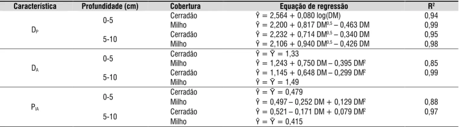 Tabela 7. Equações de regressão relacionando-se a densidade de partículas (D P ) em kg dm -3 , a densidade de agregados  (D A ) em kg dm -3  e a porosidade intra-agregados (P IA ), em m 3  m -3 , ( Ŷ ) com o diâmetro médio dos agregados (DM) do  Latossolo 