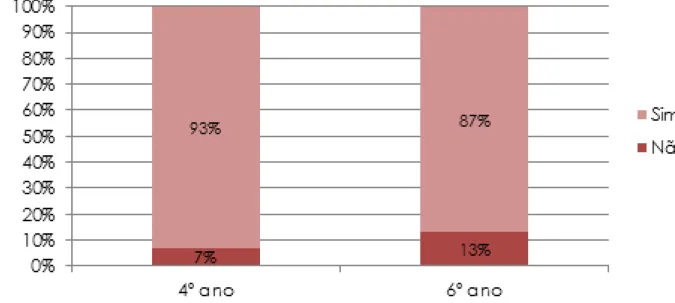 Gráfico 6 - Aspetualização nos textos por ano de escolaridade