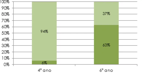 Gráfico 7 – Subtematização nos textos por ano de escolaridade