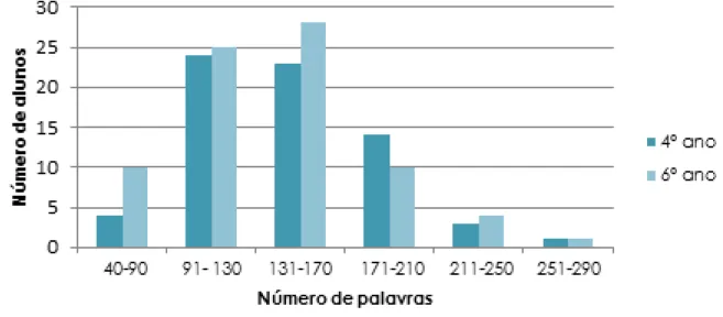 Gráfico 1 – Número de palavras dos textos dos alunos por ano de escolaridade 