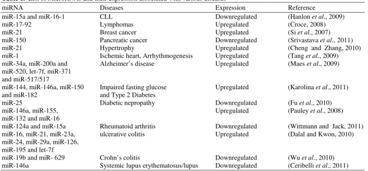 Table 1.  List of MicroRNAs and their expression associated with various diseases