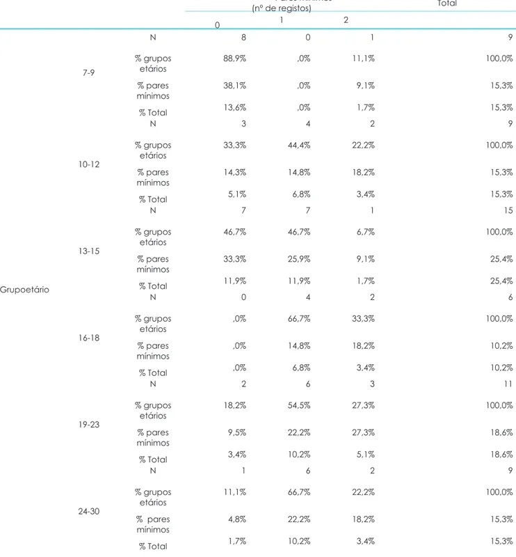 Tabela n.º 1. Distribuição dos grupos etários de acordo com o seu desempenho no teste de Identificação de  Pares mínimos (teste 3) e grupos etários.