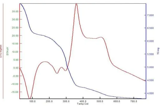 Fig. 1   TGA and DTA curves of Co-doped SnO 2 /TiO 2