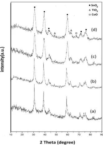 Fig. 2 – XRD pattern of Co-doped SnO 2 /TiO 2  (a) un-doped (b) 2.5 mol % doped (c)  6 mol % doped (d) 10 mol % doped 