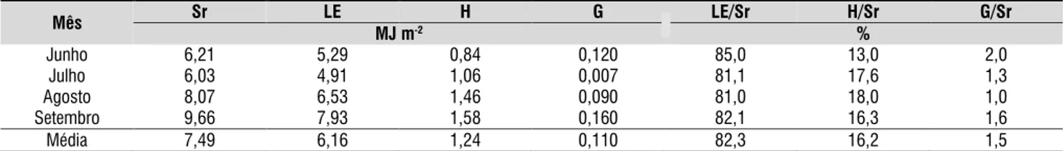 Tabela 2. Valores médios dos componentes do balanço de energia *  (Sr, LE, H, G) e da partição do Sr em luxo de  calor latente (LE/Sr), calor sensível do ar (H/Sr), luxo de calor no solo (G/Sr) para as fases fenológicas III – crescimento  máximo dos colmos