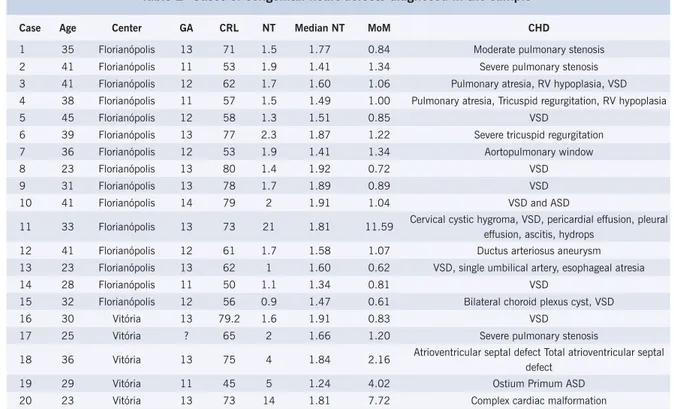 Table 2- Cases of congenital heart defects diagnosed in the sample