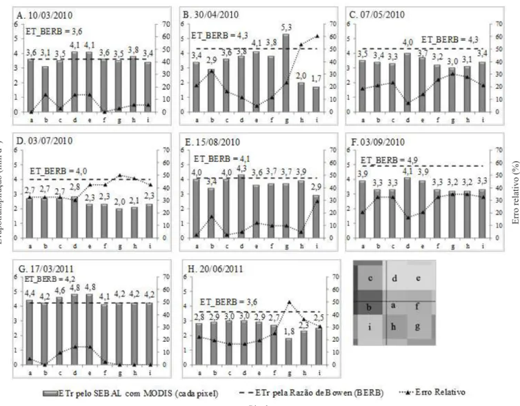 Figura 3. Valores da evapotranspiração real pelo SEBAL (ET_SEBAL e pelo BERB (ET_BERB) em cada pixel adjacente  com os erros relativos da Bacia do Rio Tapacurá, PE, nos dias 10/03/2010 (A); 30/04/2010 (B); 07/05/2010 (C); 