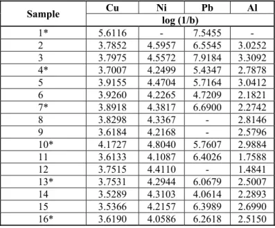 Table 1. Content of the metals in the analyzedchocolate samples 