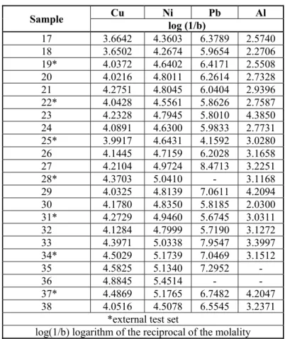 Table 1. Continuation  Sample  Cu Ni Pb Al  log (1/b) 17 3.6642  4.3603  6.3789  2.5740  18 3.6502  4.2674  5.9654  2.2706  19* 4.0372  4.6402  6.4171  2.5508  20 4.0216  4.8011  6.2614  2.7328  21 4.2751  4.8045  6.0404  2.9396  22* 4.0428  4.5561  5.8626