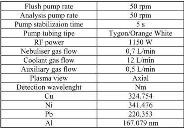 Table 2. Operational ICP-OES parametars  Flush pump rate  50 rpm  Analysis pump rate  50 rpm  Pump stabilizaion time  5 s 