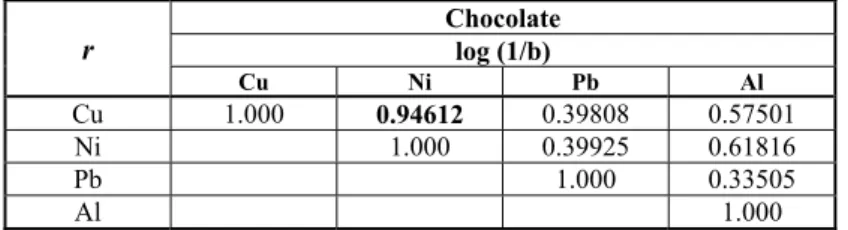 Table 4. The correlation matrix for the content of metals in the analyzed chocolate  samples  r  Chocolate  log (1/b)  Cu Ni Pb Al  Cu 1.000  0.94612  0.39808 0.57501  Ni   1.000  0.39925  0.61816  Pb     1.000  0.33505  Al       1.000  Pearson's correlati