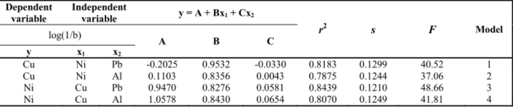 Table 5. Statistical parameters of the relationships between the content of metals present  in the chocolate samples 