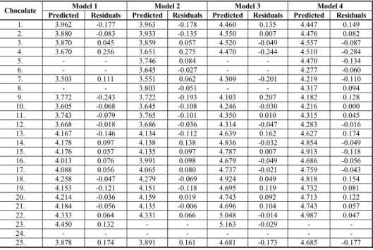 Table 7. Predicted values of the composition of the metals present in the investigated  samples 