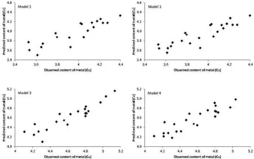 Figure 1. Plots of the predicted vs experimental values of metal content of the  training set 