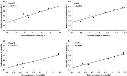 Figure 3. Plots of the residual values vs the experimentally observed metal content of the  external test set 