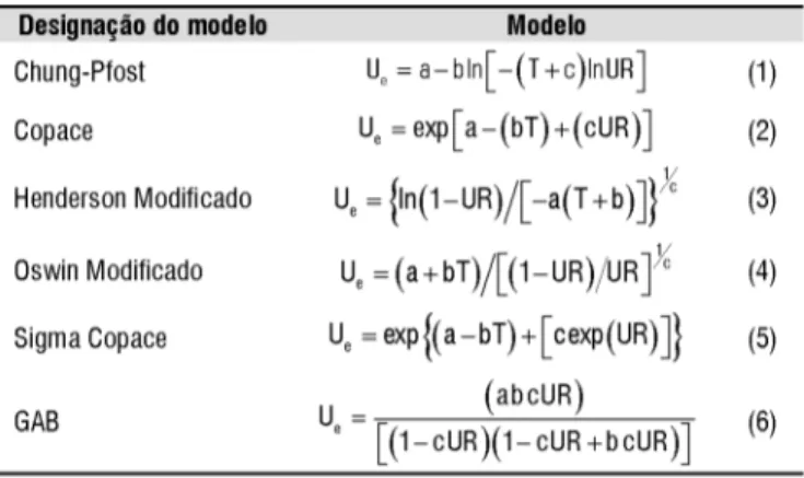 Tabela 1. Modelos matemáticos para representação  das curvas de equilíbrio higroscópico