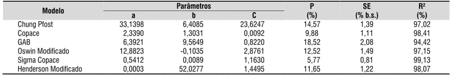 Tabela 3. Coeicientes de ajuste e parâmetros estatísticos dos modelos de equilíbrio higroscópico para os frutos de  C