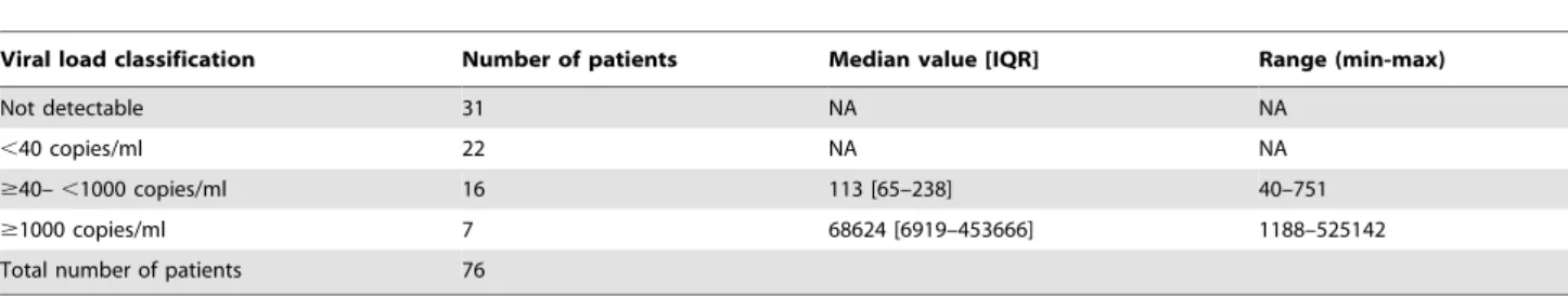 Table 3. Virologic outcome at the study endpoint (M12).