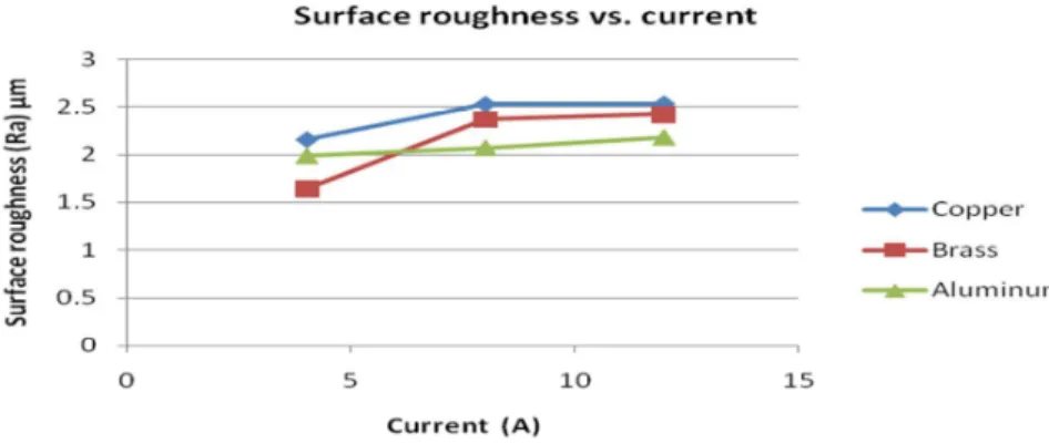 Figure  5  shows  the  effect  of  discharge  current  on  surface  roughness  for  the  titanium alloy