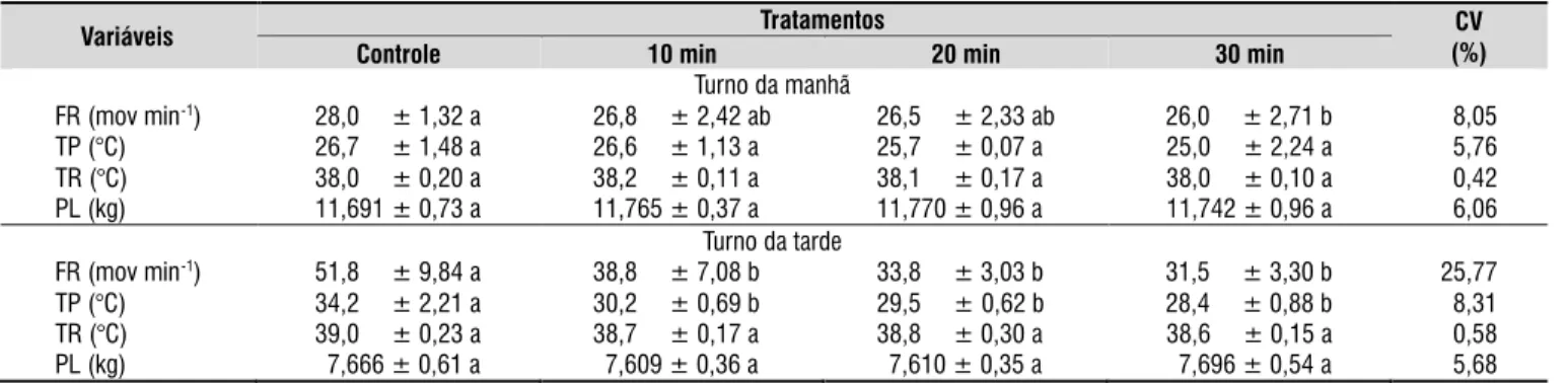 Tabela  2.  Valores médios e desvio padrão dos parâmetros isiológicos avaliados nos diferentes tratamentos, nos  turnos da manhã e da tarde