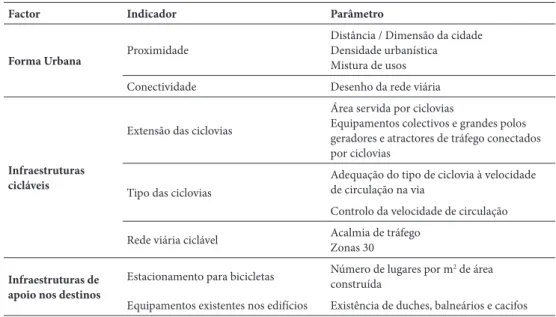 Table I – Factors, indicators and parameters of the features of the built environment with influence in  cycle commuting.