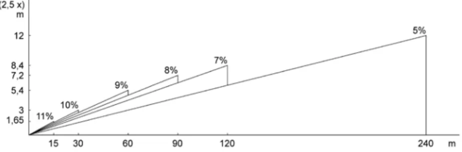 fig. 1 – Declive e extensão máxima recomendável para a utilização da bicicleta.