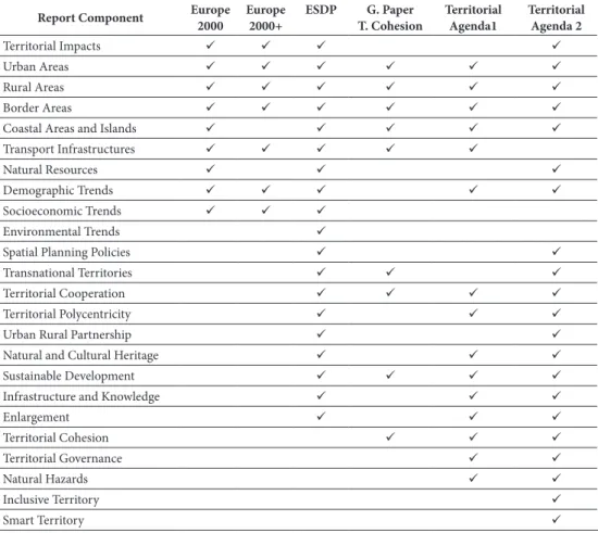 table iii – The Components of ‘territorial analysis’ in the eU Mainstream reports on territory.