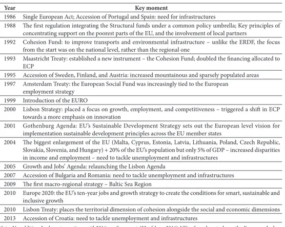 table iV – Chronological list of eU Cohesion Policy key moments post 1986.