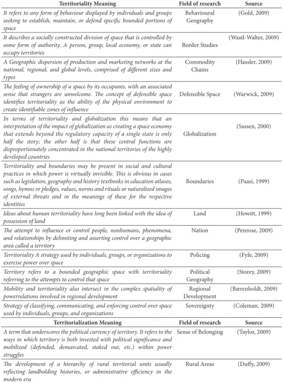 table i – examples of the meaning of territoriality and territorialisation.