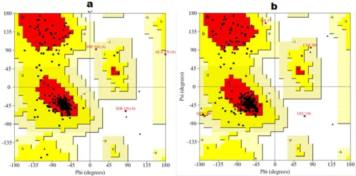 Table 1. Validation results of CCR2/CCR5 homology model before and after MDS.