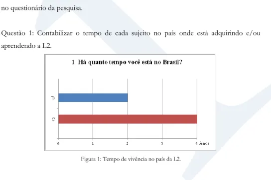 Figura 1: Tempo de vivência no país da L2. 