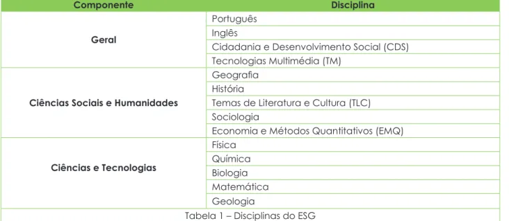 Tabela 1 – Disciplinas do ESG