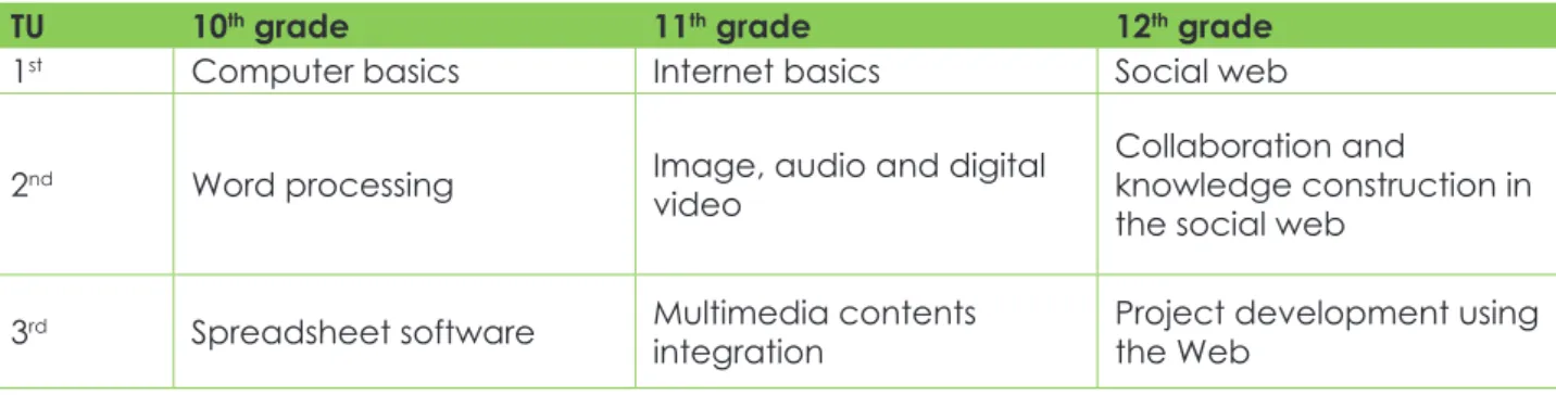Table 1 – Thematic units explored in each grade.