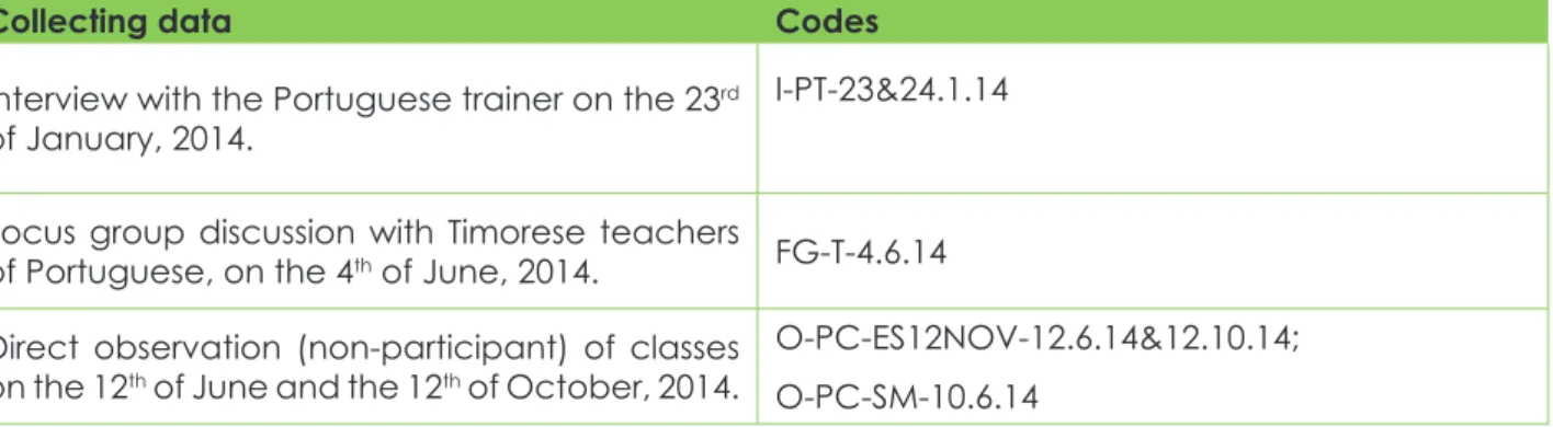 Table 2. Collecting data and codes.