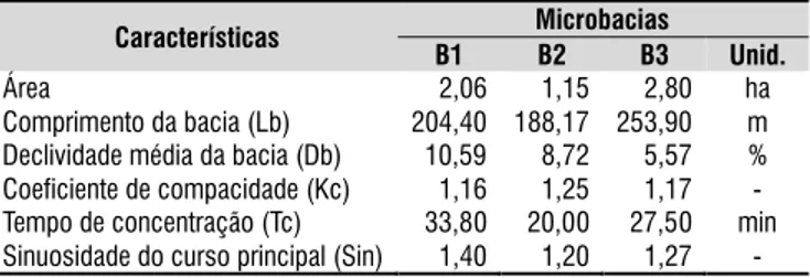Tabela 1. Características morfométricas das micro- micro-bacias experimentais, Ceará, Brasil
