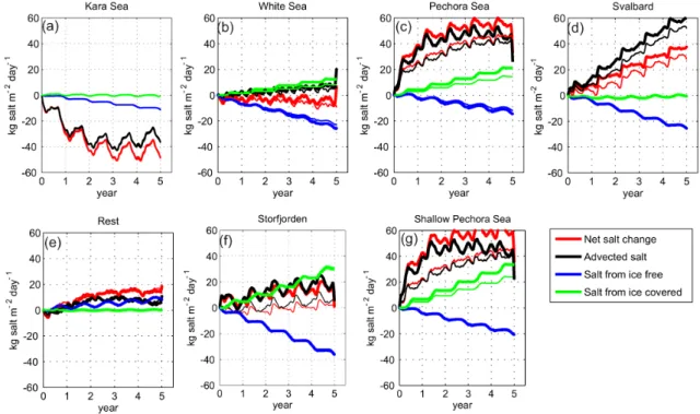 Fig. 10. Time series of the change in vertically integrated salt content (kg salt m −2 ) relative to the initial salt content, S 0 (red)