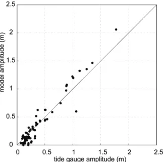 Fig. 4. Comparison of M2 model amplitude with tide gauge ob- ob-servations (Gjevik and Straume, 1989; IHO, 1994; Kowalik and Proshutinsky, 1994, 1995).