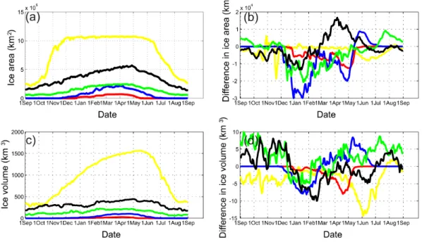 Fig. 6. (a) Daily ice area integrated over the subdomains shown in Fig. 2b for the control model run