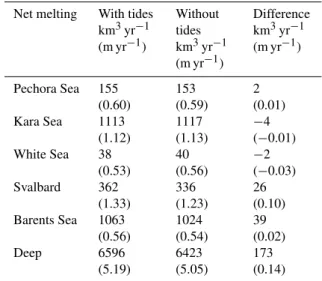 Table 1. Net freezing integrated over the subdomains indicated in Fig. 2b for the model run with tides, the control run without tides and the differences between them (km 3 yr −1 )