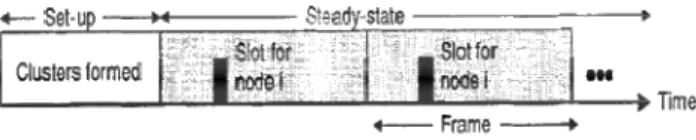 Fig. 2. Time line showing LEACH operation. Data transmissions are explicitly scheduled to avoid collisions and increase the amount of time each  non-cluster head node can remain in the sleep state