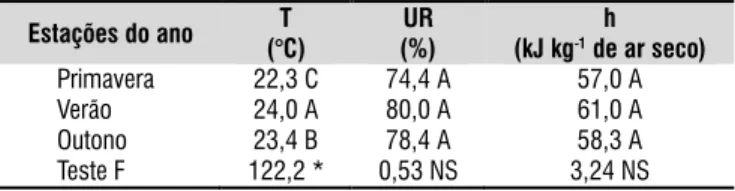 Tabela 1. Valores médios de temperatura (T), umidade  relativa (UR) e entalpia especíica (h) da sala de ovos  no matrizeiro em diferentes estações do ano