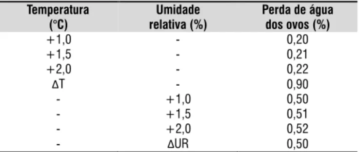 Tabela 4. Simulação das variações de temperatura e  umidade relativa no modelo Logit_perda em função  da perda de água dos ovos férteis