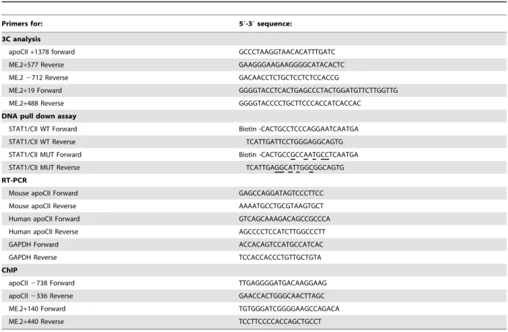 Table 1. The sequences of the primers and oligonucleotides used for cloning, RT-PCR, 3C analysis and DNA pull down assay.