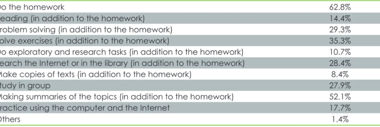 Table 7: Study habits of Timorese students