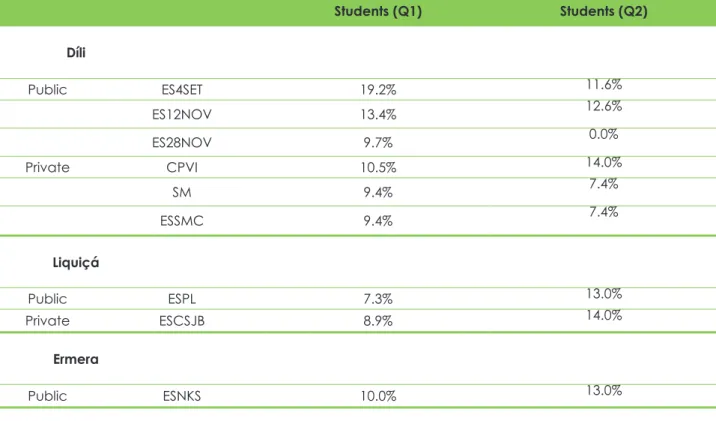 Table 1: Distribution of the surveyed students (Q1 and Q2) according to schools and districts
