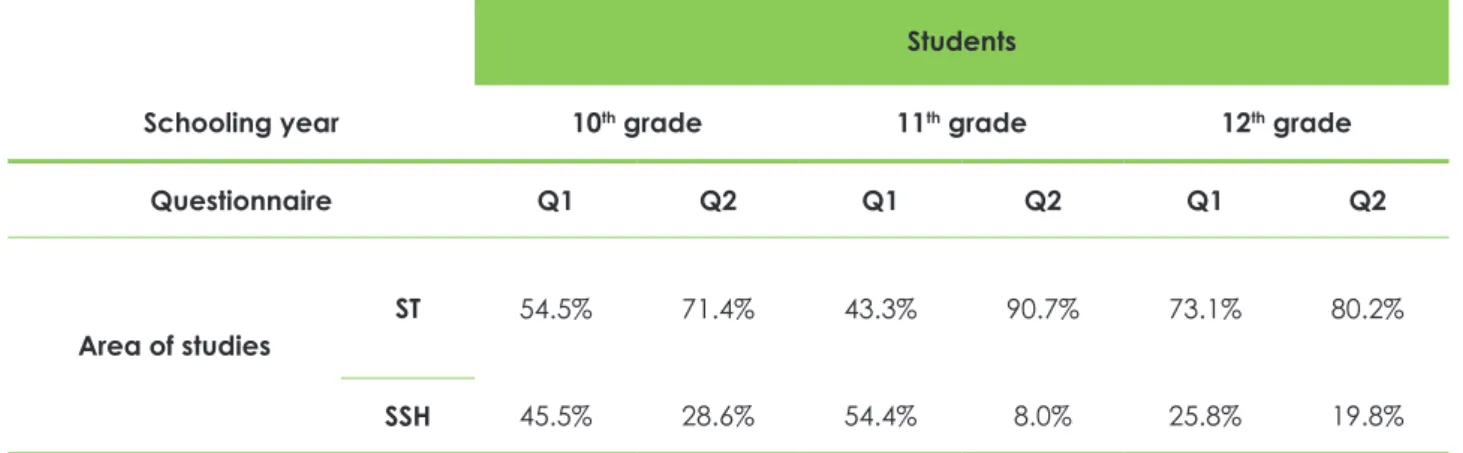 Table 2: Distribution of the surveyed students (Q1 and Q2) according to the area of studies and school year  Students