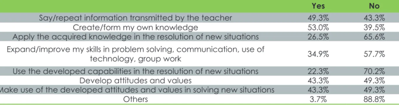 Table 3: Students’ conceptions on the meaning of learning 